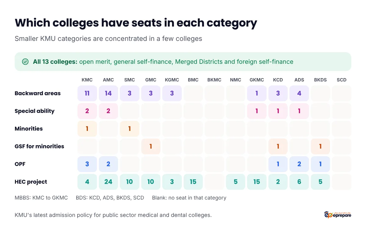 Which KMU colleges have seats in each category. Open merit, general self-finance, Merged Districts and foreign self-finance: all 13 colleges. Backward areas: KMC 11, AMC 14, SMC 3, GMC 3, KGMC 3, GKMC 1, KCD 3, ADS 4. Special ability: KMC 2, AMC 2, GKMC 1, KCD 1, ADS 1. Minorities: KMC 1, SMC 1, plus GSF minority seats at GMC, KCD and BKDS. OPF: KMC 3, AMC 2, KCD 1, ADS 2, BKDS 1. HEC project: every college except BKMC and SCD, most at AMC 24, BMC 15 and GKMC 15