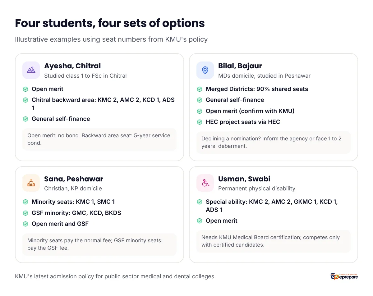 Four example students. Ayesha from Chitral, educated in Chitral from class 1 to FSc: applies for open merit, Chitral backward area seats (KMC 2, AMC 2, KCD 1, ADS 1) and self-finance; an open merit seat has no bond, a backward area seat carries a five-year bond. Bilal from Bajaur, studied in Peshawar: Merged Districts shared seats for Bajaur, general self-finance, open merit, and the HEC project seats through HEC; must inform the agency if he declines a nomination. Sana, a Christian student from Peshawar: minority seats at KMC and SMC, open merit, self-finance and GSF minority seats at GMC, KCD and BKDS. Usman from Swabi with a permanent physical disability: special ability seats (KMC 2, AMC 2, GKMC 1, KCD 1, ADS 1) after KMU Medical Board certification, plus open merit