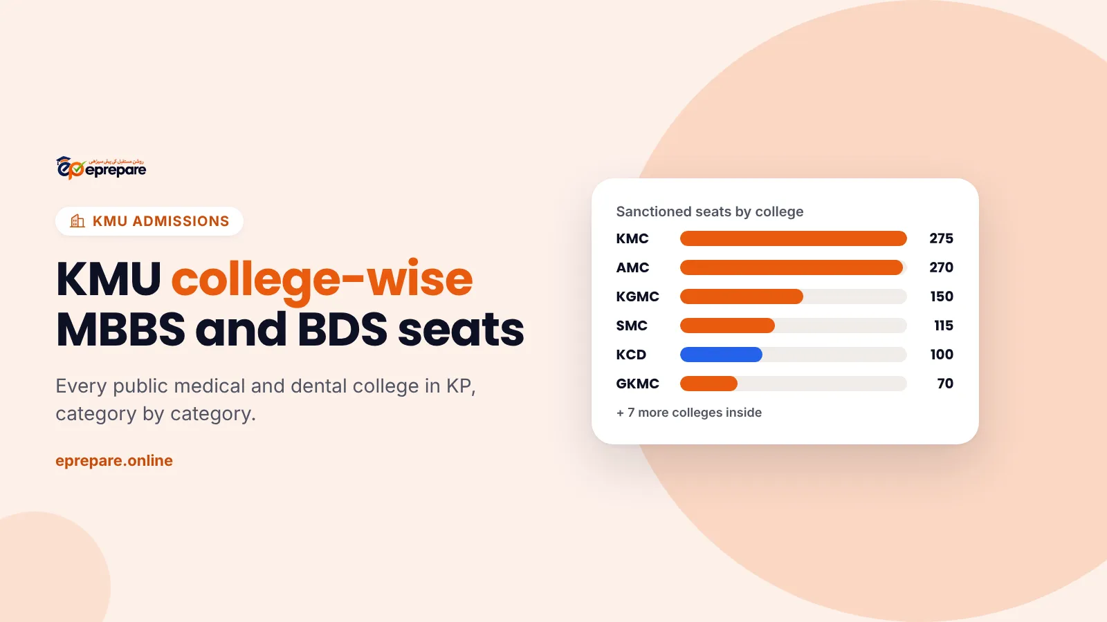 KMU college-wise MBBS and BDS seats for every public college in KP