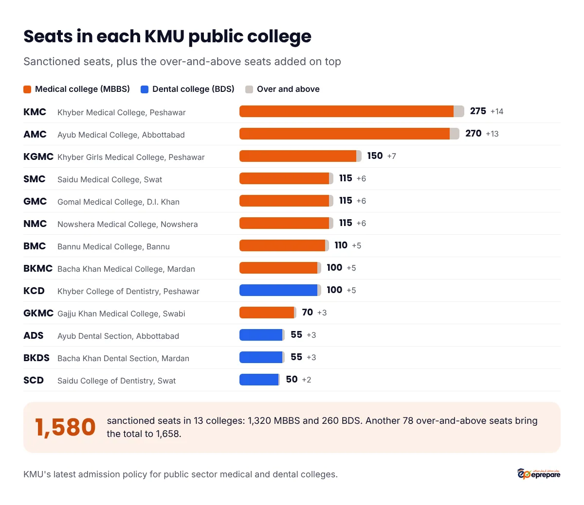 Sanctioned seats in each KMU public college, with over-and-above seats: KMC 275 plus 14, AMC 270 plus 13, KGMC 150 plus 7, SMC 115 plus 6, GMC 115 plus 6, NMC 115 plus 6, BMC 110 plus 5, BKMC 100 plus 5, KCD 100 plus 5, GKMC 70 plus 3, ADS 55 plus 3, BKDS 55 plus 3, SCD 50 plus 2. 1,580 sanctioned seats in total, 1,320 MBBS and 260 BDS, plus 78 over and above for 1,658