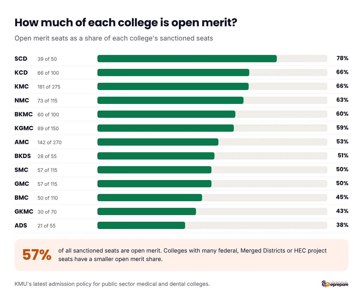 Open merit share of each KMU public college: SCD 39 of 50 is 78 percent, KCD 66 of 100 is 66 percent, KMC 181 of 275 is 66 percent, NMC 73 of 115 is 63 percent, BKMC 60 of 100 is 60 percent, KGMC 89 of 150 is 59 percent, AMC 142 of 270 is 53 percent, BKDS 28 of 55 is 51 percent, SMC 57 of 115 is 50 percent, GMC 57 of 115 is 50 percent, BMC 50 of 110 is 45 percent, GKMC 30 of 70 is 43 percent, ADS 21 of 55 is 38 percent. Overall 57 percent