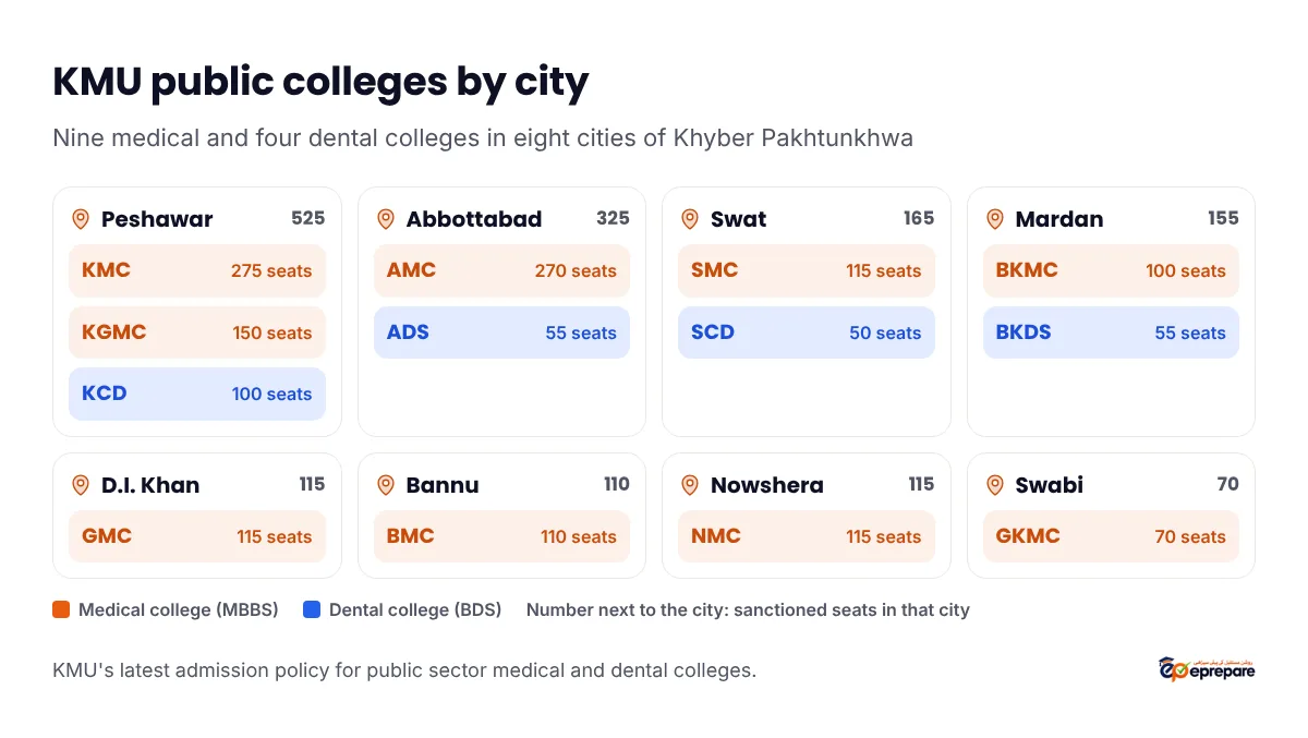 KMU public colleges by city. Peshawar 525 seats: KMC 275, KGMC 150, KCD 100. Abbottabad 325: AMC 270, ADS 55. Swat 165: SMC 115, SCD 50. Mardan 155: BKMC 100, BKDS 55. D.I. Khan: GMC 115. Bannu: BMC 110. Nowshera: NMC 115. Swabi: GKMC 70