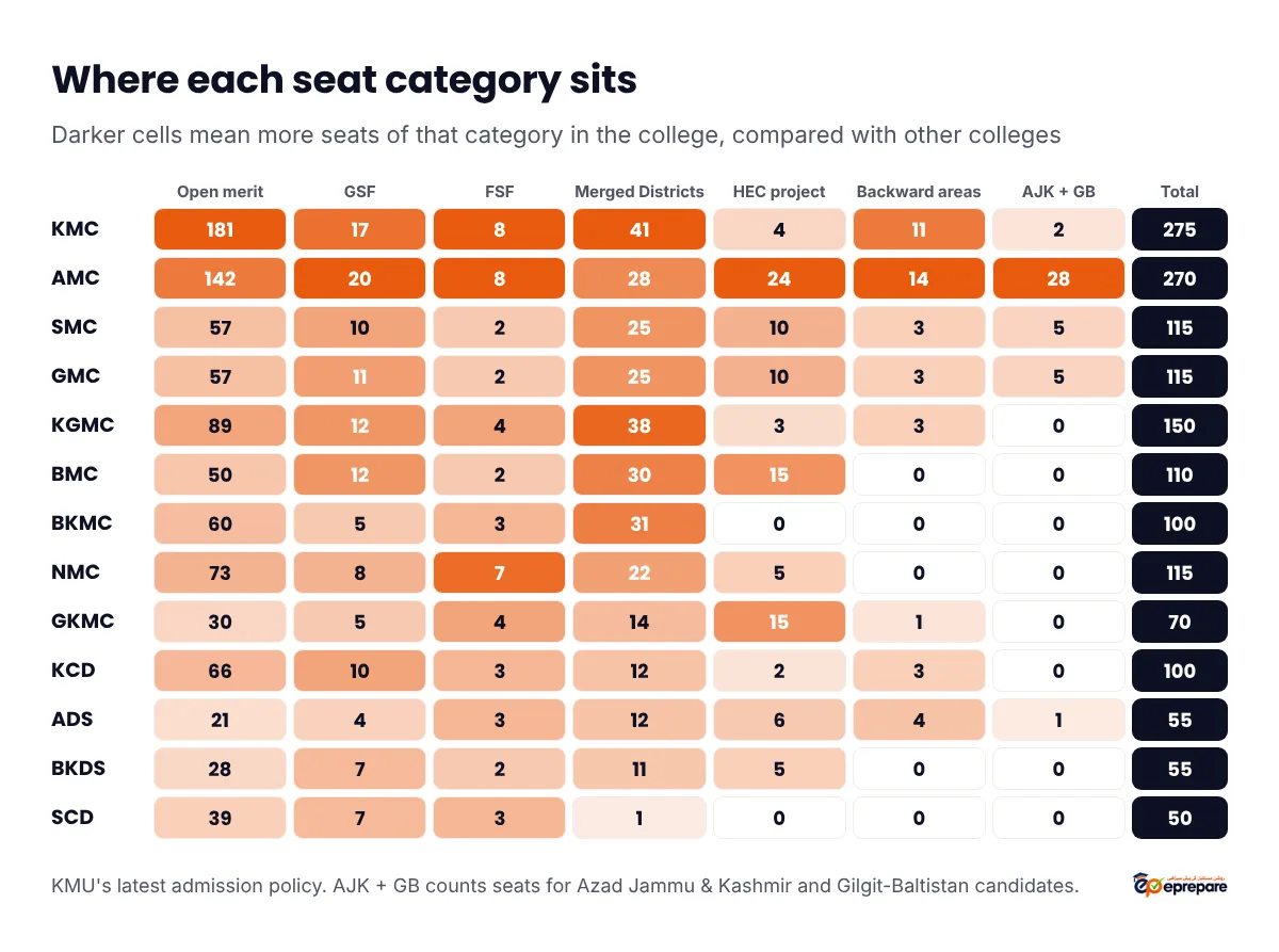 Heat table of seat categories by KMU college. Open merit, general self-finance, foreign self-finance, Merged Districts, HEC project, backward areas and AJK plus Gilgit-Baltistan seats for KMC, AMC, SMC, GMC, KGMC, BMC, BKMC, NMC, GKMC, KCD, ADS, BKDS and SCD, with each college's total