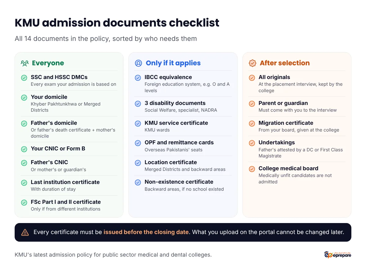 KMU admission documents checklist in three groups. Everyone: detailed marks certificates, own domicile of KP or Merged Districts, father's domicile (or father's death certificate and mother's domicile), own CNIC or Form B, father's CNIC (or mother's or guardian's), certificate from the last institution with duration of stay, and a certificate for FSc Part I and II if they were from different institutions. Only if it applies to you: IBCC equivalence for foreign education, three disability documents, KMU service certificate for KMU wards, OPF membership and remittance cards, location and non-existence certificates for Merged Districts and backward areas. After selection: originals at the placement interview, migration certificate from your board, undertakings and the college medical board