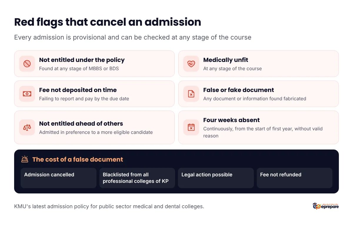 Red flags that cancel a KMU admission: not entitled under the policy, found medically unfit at any stage, failing to report and deposit the fee on the due date, any false, fake or fabricated document, not entitled in preference to other candidates, and continuous absence for four weeks from the start of first year. Consequences of false documents: admission cancelled, blacklisted from all professional colleges of KP, legal action, no refund of fee
