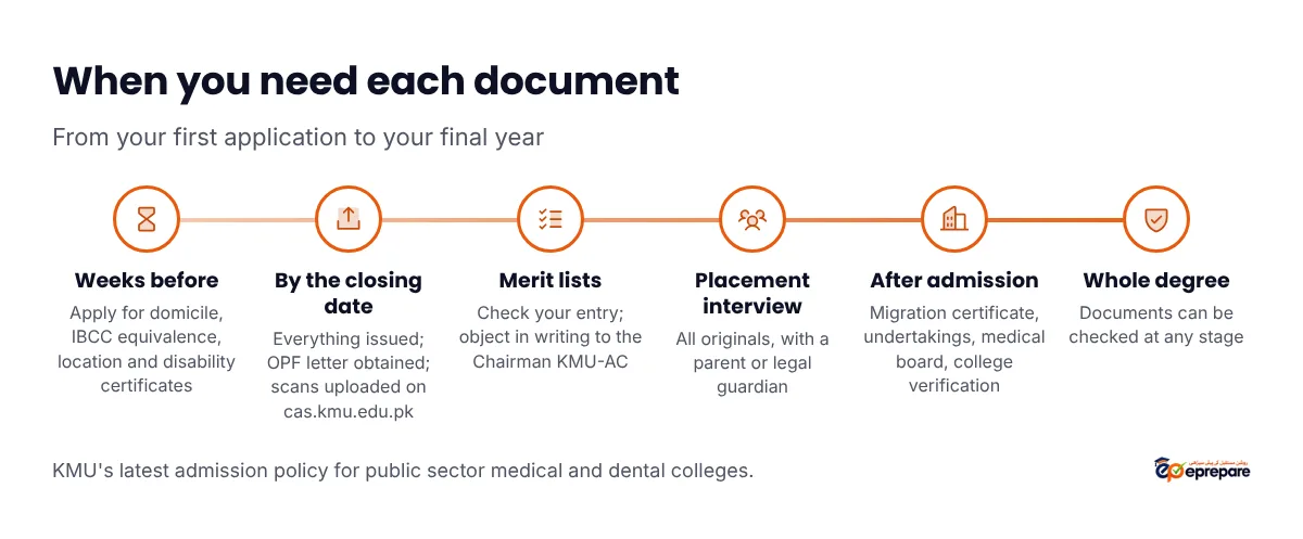 When each KMU admission document is needed. Weeks before the advertisement: apply for domicile, IBCC equivalence, location and disability certificates. Before the closing date: every certificate must be issued, the OPF recommendation letter obtained, and scanned copies uploaded on cas.kmu.edu.pk. During merit lists: check your entry and object in writing to the Chairman KMU-AC. At the placement interview: bring all originals, with a parent or legal guardian. After admission: migration certificate from the board, undertakings, college medical board and verification by the college. Throughout the degree: documents can be checked at any stage