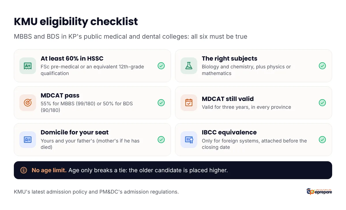 KMU eligibility checklist for MBBS and BDS in KP public colleges: at least 60% in HSSC or an equivalent 12th-grade qualification; biology, chemistry and physics or mathematics passed; MDCAT at least 55% for MBBS (99 out of 180) or 50% for BDS (90 out of 180); MDCAT result within its three-year validity; domicile of you and your father for the seat category, or your mother's with your father's death certificate; IBCC equivalence certificate attached before the closing date if you studied in a foreign system. No age limit.