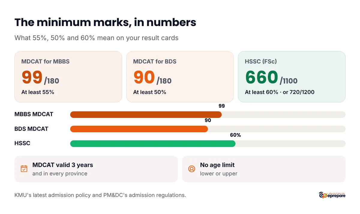 KMU minimum marks in numbers. MDCAT out of 180: MBBS needs at least 55 percent, which is 99 marks; BDS needs at least 50 percent, which is 90 marks. HSSC needs at least 60 percent: 660 out of 1,100 or 720 out of 1,200. The MDCAT result is valid for three years and in every province. There is no lower or upper age limit.
