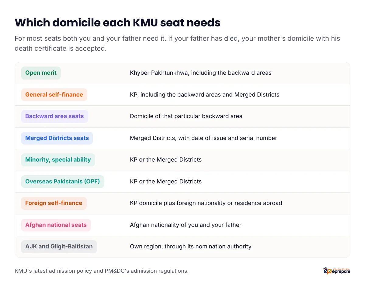 Which domicile each KMU seat category needs. Open merit: you and your father, Khyber Pakhtunkhwa including backward areas. General self-finance: KP including backward areas and Merged Districts. Backward area seats: domicile of that backward area. Merged Districts seats: Merged Districts domicile with date of issue and serial number. Minority and special-ability seats: KP or Merged Districts. Overseas Pakistanis (OPF): KP or Merged Districts. Foreign self-finance: KP domicile plus foreign nationality or permanent residence abroad. Afghan national seats: Afghan nationality of you and your father. AJK and Gilgit-Baltistan seats: through their own nomination authorities. If your father has died, your mother's domicile with his death certificate.