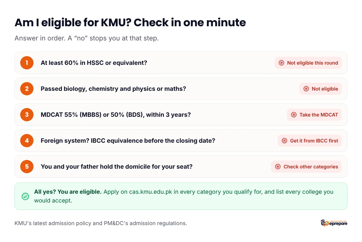 Am I eligible for KMU? Step 1: do you have at least 60 percent in HSSC or an equivalent 12th-grade qualification? If not, you are not eligible this year. Step 2: did you pass biology, chemistry and physics or mathematics? If not, you are not eligible. Step 3: is your MDCAT at least 55 percent for MBBS or 50 percent for BDS, and within three years? If not, take the MDCAT. Step 4: foreign qualification? Get the IBCC equivalence before the closing date. Step 5: check your and your father's domicile against the seat categories. Then you are eligible: apply on cas.kmu.edu.pk in every category you qualify for.