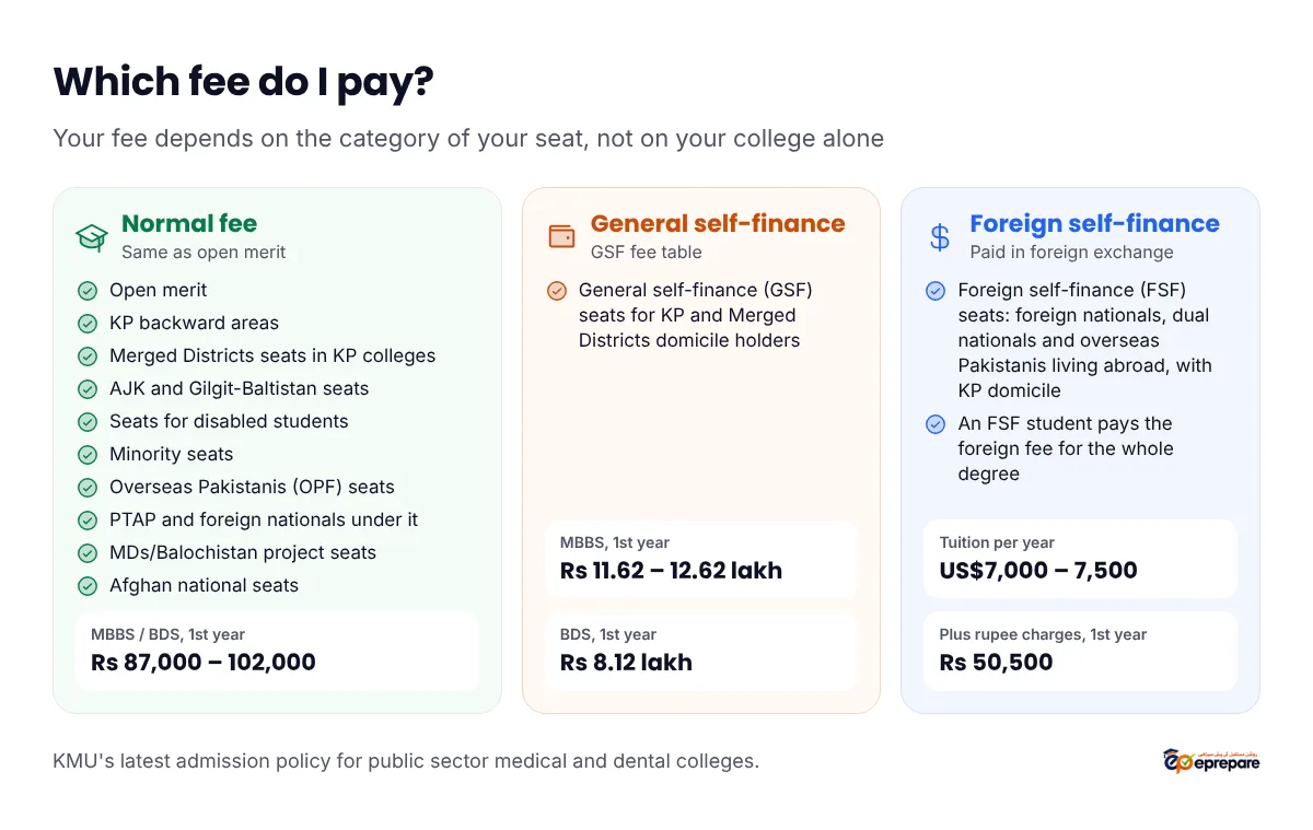 Which KMU fee do I pay? Normal fee, the same as open merit, for open merit, KP backward areas, Merged Districts seats in KP colleges, AJK and Gilgit-Baltistan seats, seats for disabled students, minority seats, overseas Pakistanis (OPF) seats, PTAP and foreign nationals under it, MDs/Balochistan project seats and Afghan national seats: Rs 87,000 to 102,000 in the first year. General self-finance seats: Rs 11.62 to 12.62 lakh for MBBS and Rs 8.12 lakh for BDS in the first year. Foreign self-finance seats: US$7,000 to 7,500 tuition a year plus Rs 50,500 in the first year, paid in foreign exchange for the whole degree