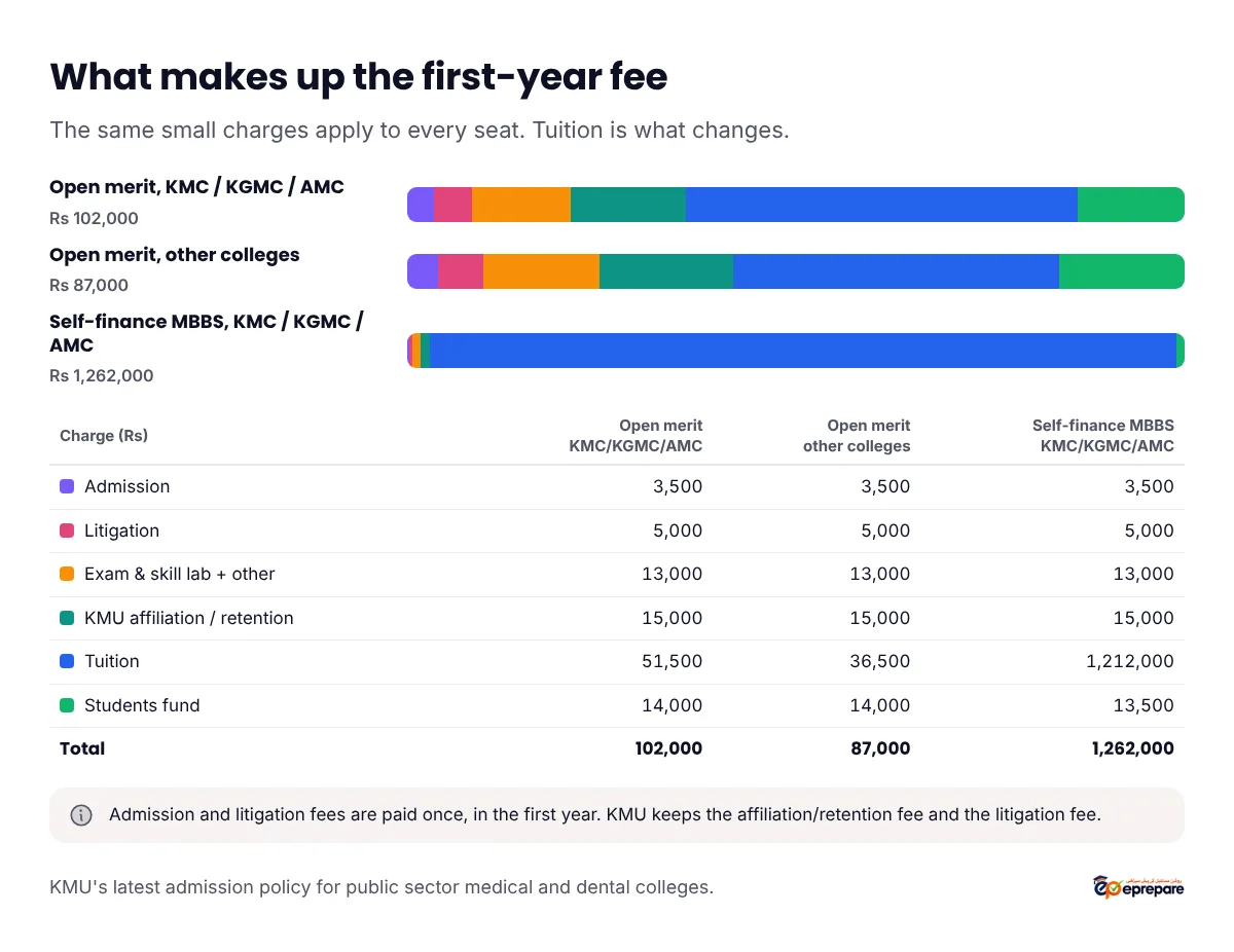 What makes up the first-year KMU fee in rupees. Open merit at KMC, KGMC and AMC: admission 3,500, litigation 5,000, exam and skill lab plus other 13,000, KMU affiliation or retention 15,000, tuition 51,500, students fund 14,000, total 102,000. Open merit at other colleges: the same, except tuition 36,500, total 87,000. Self-finance MBBS at KMC, KGMC and AMC: the same small charges, tuition 1,212,000 and students fund 13,500, total 1,262,000