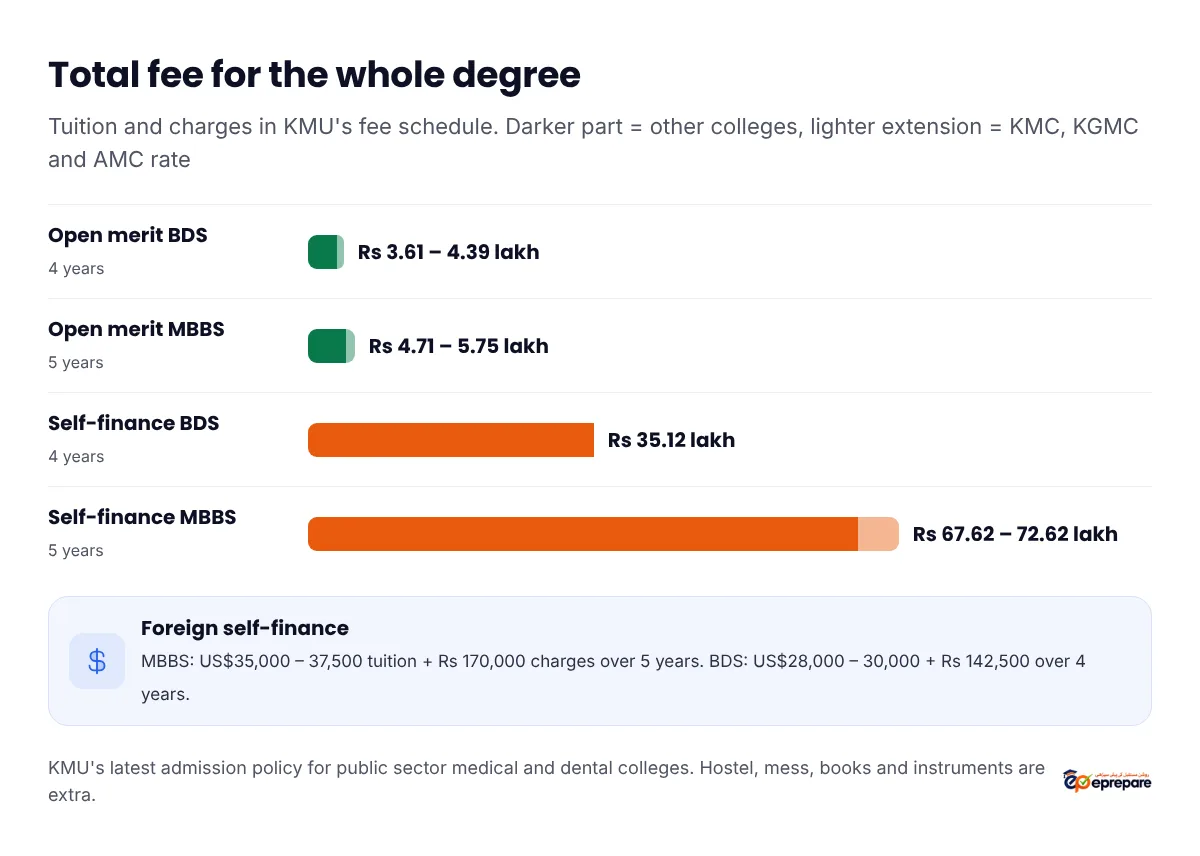 Total KMU fee for the whole degree: open merit BDS Rs 3.61 to 4.39 lakh over four years, open merit MBBS Rs 4.71 to 5.75 lakh over five years, self-finance BDS Rs 35.12 lakh, self-finance MBBS Rs 67.62 to 72.62 lakh. Foreign self-finance MBBS US$35,000 to 37,500 tuition plus Rs 170,000, and BDS US$28,000 to 30,000 plus Rs 142,500