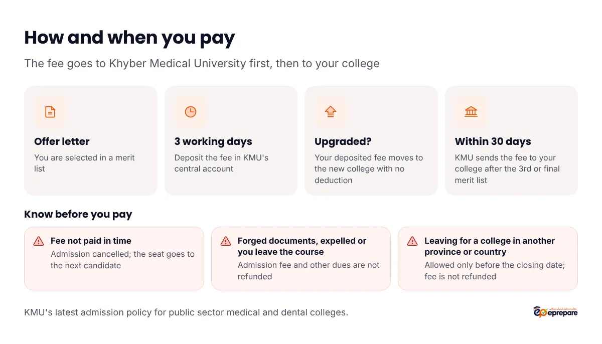 How and when you pay the KMU fee: you receive an offer letter after a merit list; you deposit the fee in KMU's central account within three working days; if you are upgraded, your deposited fee moves to the new college with no deduction; KMU sends the fee to your college within 30 days of the 3rd or final merit list. Warnings: if the fee is not paid in time the admission is cancelled; forged documents, expulsion or leaving the course means no refund; leaving for a college in another province or country is allowed only before the closing date and the fee is not refunded