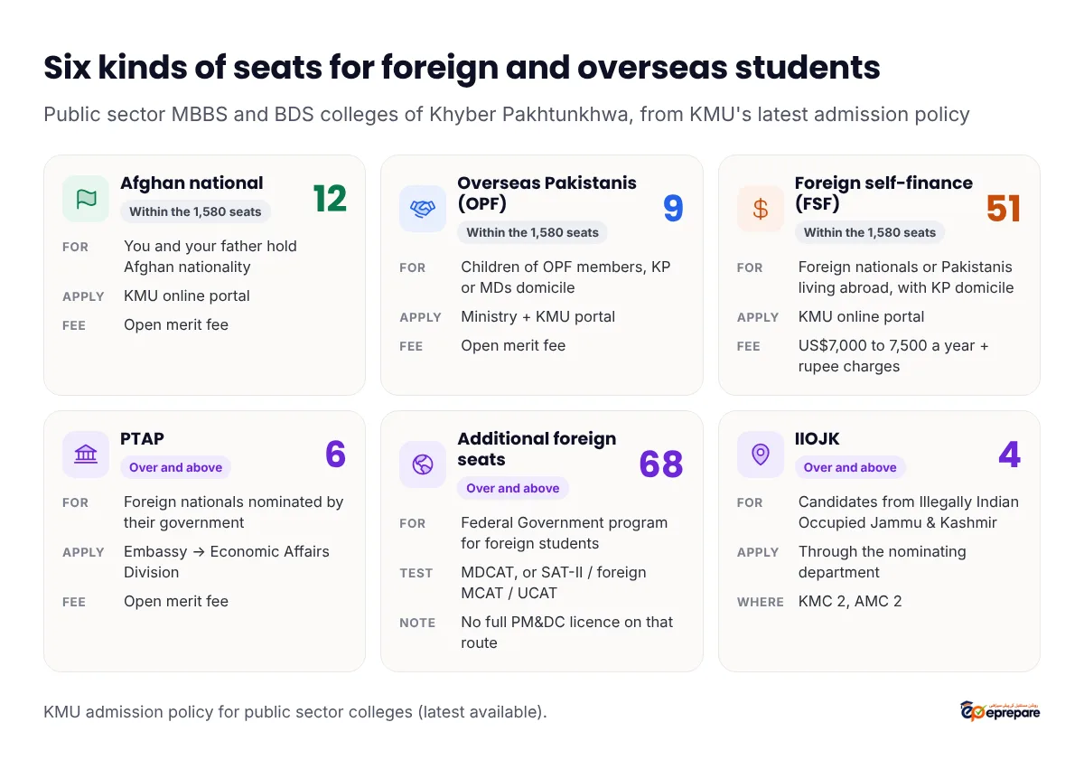 Six kinds of KMU seats for foreign and overseas students. Within the 1,580 sanctioned seats: Afghan national, 12 seats, for students whose father also holds Afghan nationality, apply on the KMU portal, open merit fee; Overseas Pakistanis (OPF), 9 seats, for children of OPF members with KP or Merged Districts domicile, apply through the Ministry and the KMU portal, open merit fee; Foreign self-finance, 51 seats, for foreign nationals or Pakistanis living abroad with KP domicile, apply on the KMU portal, US$7,000 to 7,500 a year plus rupee charges. Over and above: PTAP, 6 seats, foreign nationals nominated by their government through the Economic Affairs Division, open merit fee; additional foreign seats, 68, Federal Government program for foreign students, MDCAT or SAT-II, foreign MCAT or UCAT, no full PM&DC licence on that route; IIOJK, 4 seats at KMC and AMC through the nominating department