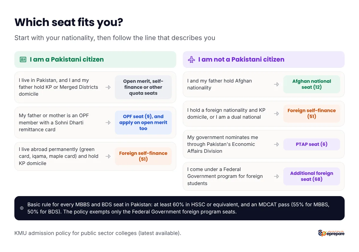 Decision flow: which KMU seat fits you. If you are a Pakistani citizen living in Pakistan and you and your father hold KP or Merged Districts domicile, apply on open merit, self-finance or other quota seats. If your father or mother is an OPF member with a Sohni Dharti remittance card, apply on the OPF seat and on open merit too. If you live abroad permanently with a green card, iqama or maple card and hold KP domicile, apply on foreign self-finance. If you are not a Pakistani citizen: you and your father hold Afghan nationality, Afghan national seat; you hold a foreign nationality and KP domicile or are a dual national, foreign self-finance; your government nominates you through Pakistan's Economic Affairs Division, PTAP seat; you come under a Federal Government program for foreign students, additional foreign seat. Basic rule: at least 60% in HSSC and an MDCAT pass of 55% for MBBS or 50% for BDS, except on the Federal Government foreign program seats