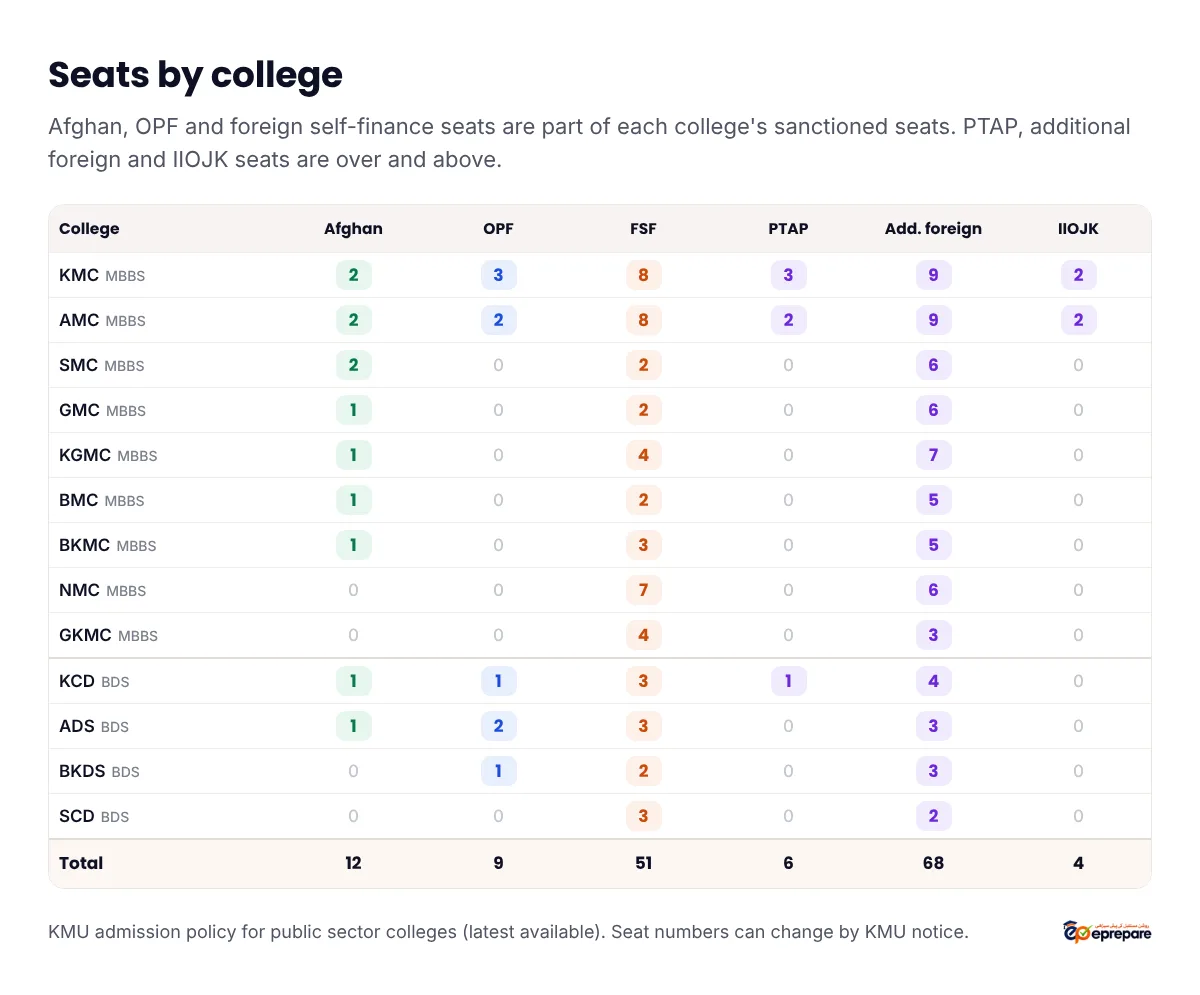 Seats by college for foreign and overseas students. Afghan national: KMC 2, AMC 2, SMC 2, GMC 1, KGMC 1, BMC 1, BKMC 1, KCD 1, ADS 1, total 12. OPF: KMC 3, AMC 2, KCD 1, ADS 2, BKDS 1, total 9. Foreign self-finance: KMC 8, AMC 8, SMC 2, GMC 2, KGMC 4, BMC 2, BKMC 3, NMC 7, GKMC 4, KCD 3, ADS 3, BKDS 2, SCD 3, total 51. PTAP: KMC 3, AMC 2, KCD 1, total 6. Additional foreign: KMC 9, AMC 9, SMC 6, GMC 6, KGMC 7, BMC 5, BKMC 5, NMC 6, GKMC 3, KCD 4, ADS 3, BKDS 3, SCD 2, total 68. IIOJK: KMC 2, AMC 2, total 4