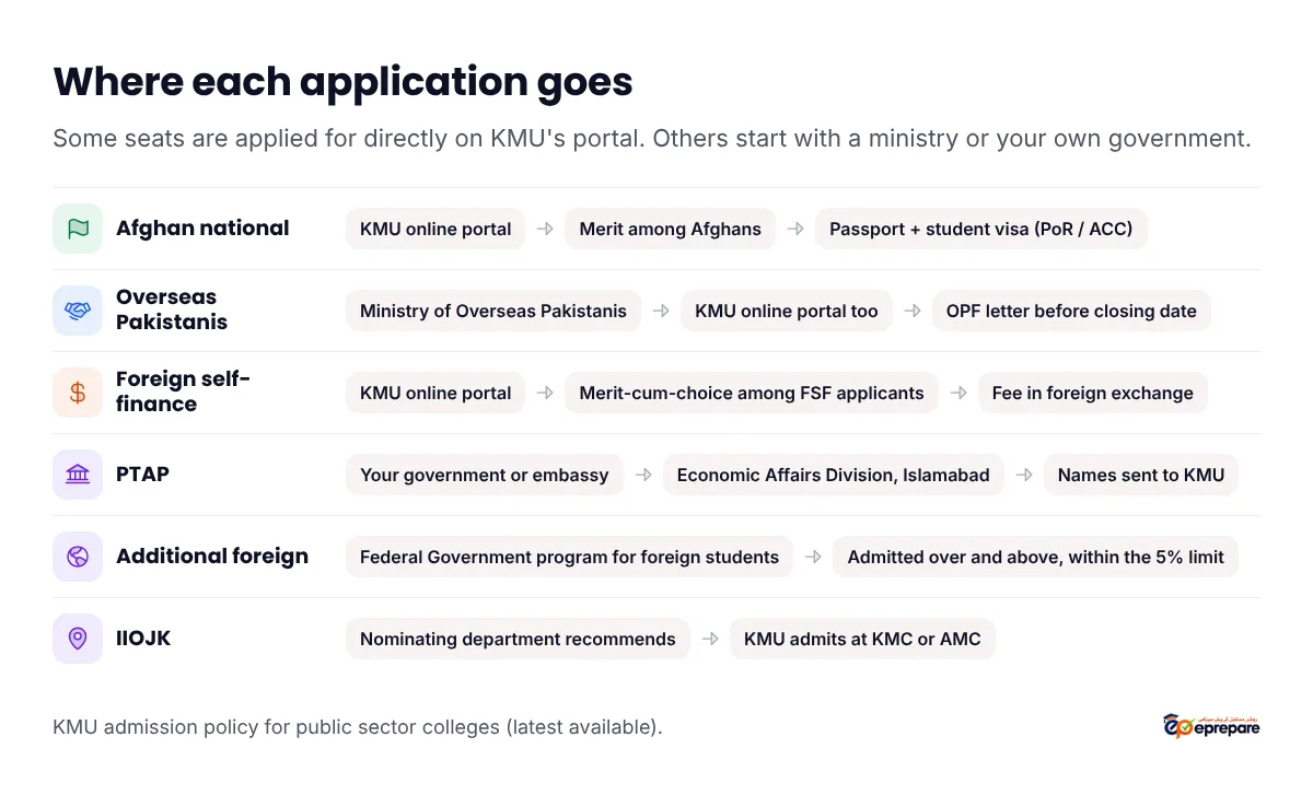 Where each application goes. Afghan national: KMU online portal, then merit among Afghans, then passport and student visa for PoR or ACC holders. Overseas Pakistanis: Ministry of Overseas Pakistanis, KMU online portal too, OPF letter before closing date. Foreign self-finance: KMU online portal, merit-cum-choice among FSF applicants, fee in foreign exchange. PTAP: your government or embassy, Economic Affairs Division Islamabad, names sent to KMU. Additional foreign: Federal Government program for foreign students, admitted over and above within the 5% limit. IIOJK: nominating department recommends, KMU admits at KMC or AMC