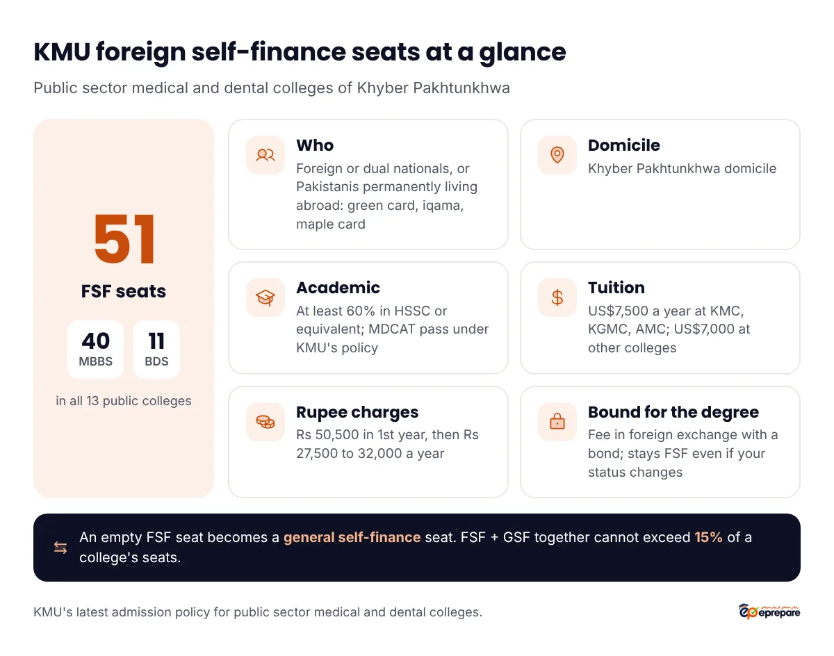 KMU foreign self-finance seats at a glance: 51 seats, 40 MBBS and 11 BDS, in all 13 public colleges of Khyber Pakhtunkhwa. For applicants with KP domicile who hold a permanent foreign nationality or are overseas Pakistanis permanently resident abroad, including green card, iqama and maple card holders. At least 60 percent in HSSC or equivalent. Tuition US$7,500 a year at KMC, KGMC and AMC or US$7,000 at other colleges, plus rupee charges. Fee paid in foreign exchange with an undertaking or bond; you stay in the FSF category for the whole degree; an empty FSF seat becomes a general self-finance seat; FSF plus GSF seats cannot exceed 15 percent of a college's seats