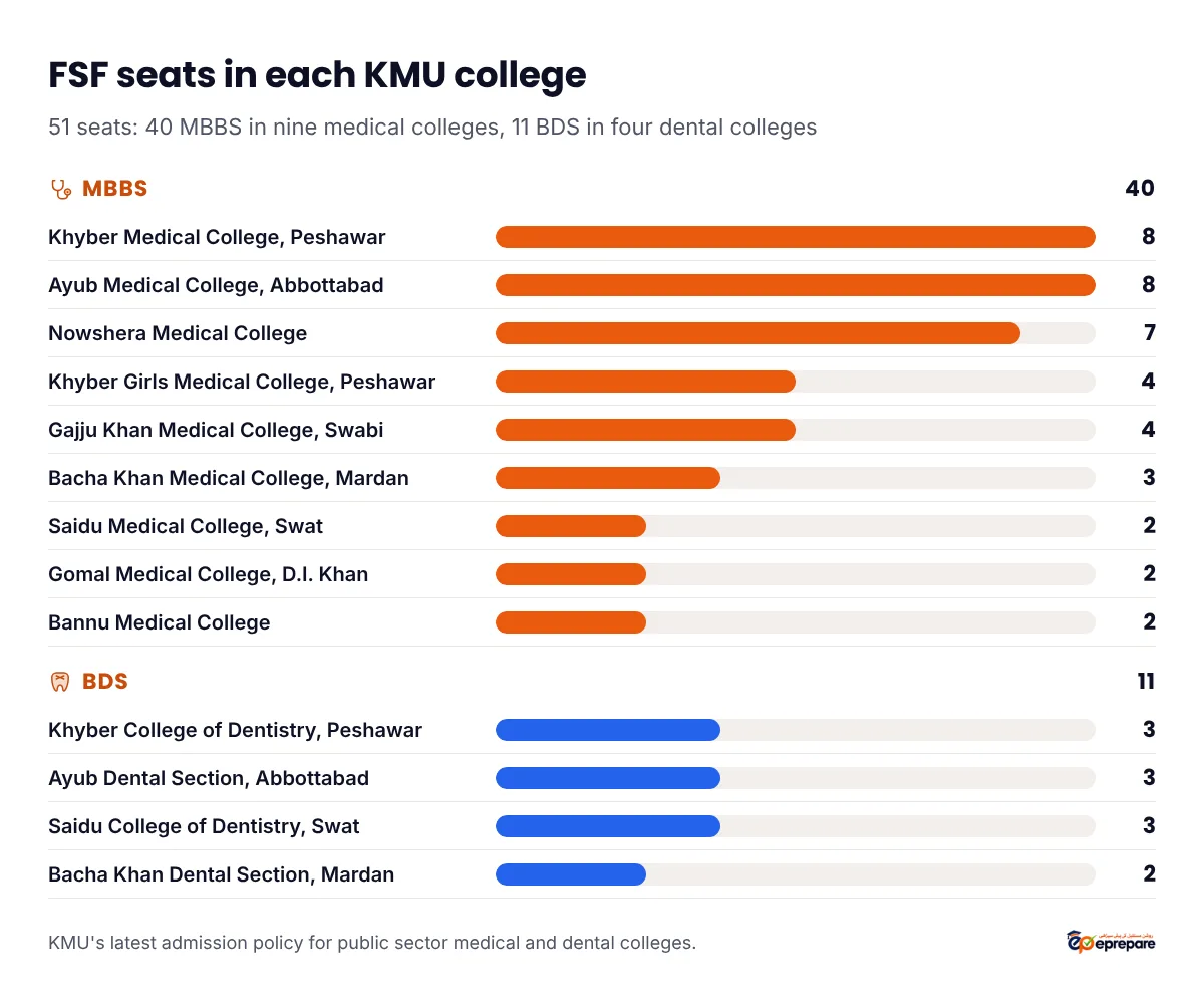 KMU foreign self-finance seats by college. MBBS, 40 seats: Khyber Medical College Peshawar 8, Ayub Medical College Abbottabad 8, Nowshera Medical College 7, Khyber Girls Medical College Peshawar 4, Gajju Khan Medical College Swabi 4, Bacha Khan Medical College Mardan 3, Saidu Medical College Swat 2, Gomal Medical College D.I. Khan 2, Bannu Medical College 2. BDS, 11 seats: Khyber College of Dentistry Peshawar 3, Ayub Dental Section Abbottabad 3, Saidu College of Dentistry Swat 3, Bacha Khan Dental Section Mardan 2