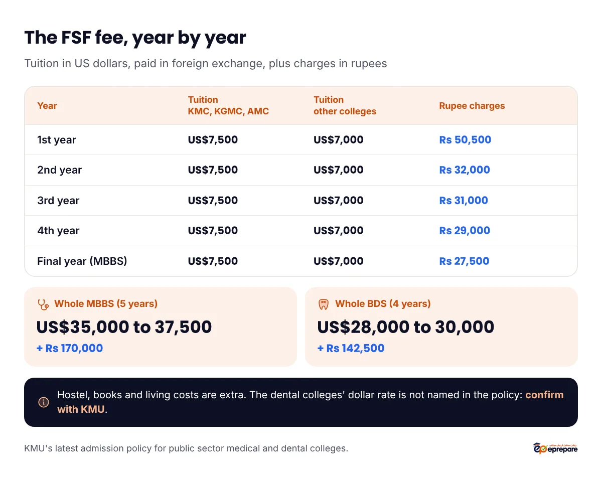 KMU foreign self-finance fee per year. Tuition US$7,500 a year at KMC, KGMC and AMC, or US$7,000 at other colleges. Rupee charges: 1st year Rs 50,500, 2nd year Rs 32,000, 3rd year Rs 31,000, 4th year Rs 29,000, final year Rs 27,500. Whole MBBS: US$37,500 or US$35,000 plus Rs 170,000. Whole BDS: four years of tuition, US$28,000 to 30,000, plus Rs 142,500