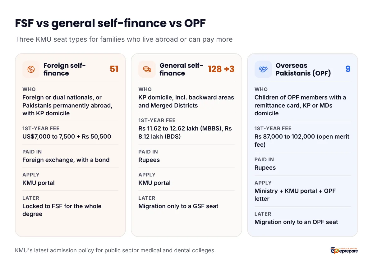 Comparison of three KMU seat types. Foreign self-finance: 51 seats, foreign nationals, dual nationals and Pakistanis permanently abroad with KP domicile, US$7,000 to 7,500 tuition a year plus rupee charges paid in foreign exchange, apply on the KMU portal, locked to FSF for the whole degree. General self-finance: 128 seats plus 3 for minorities, KP domicile including backward areas and Merged Districts, Rs 11.62 to 12.62 lakh in the first year of MBBS and Rs 8.12 lakh for BDS, apply on the KMU portal. OPF: 9 seats, children of OPF members with a Sohni Dharti remittance card and KP or Merged Districts domicile, open merit fee, apply through the Ministry and on the KMU portal with an OPF recommendation letter
