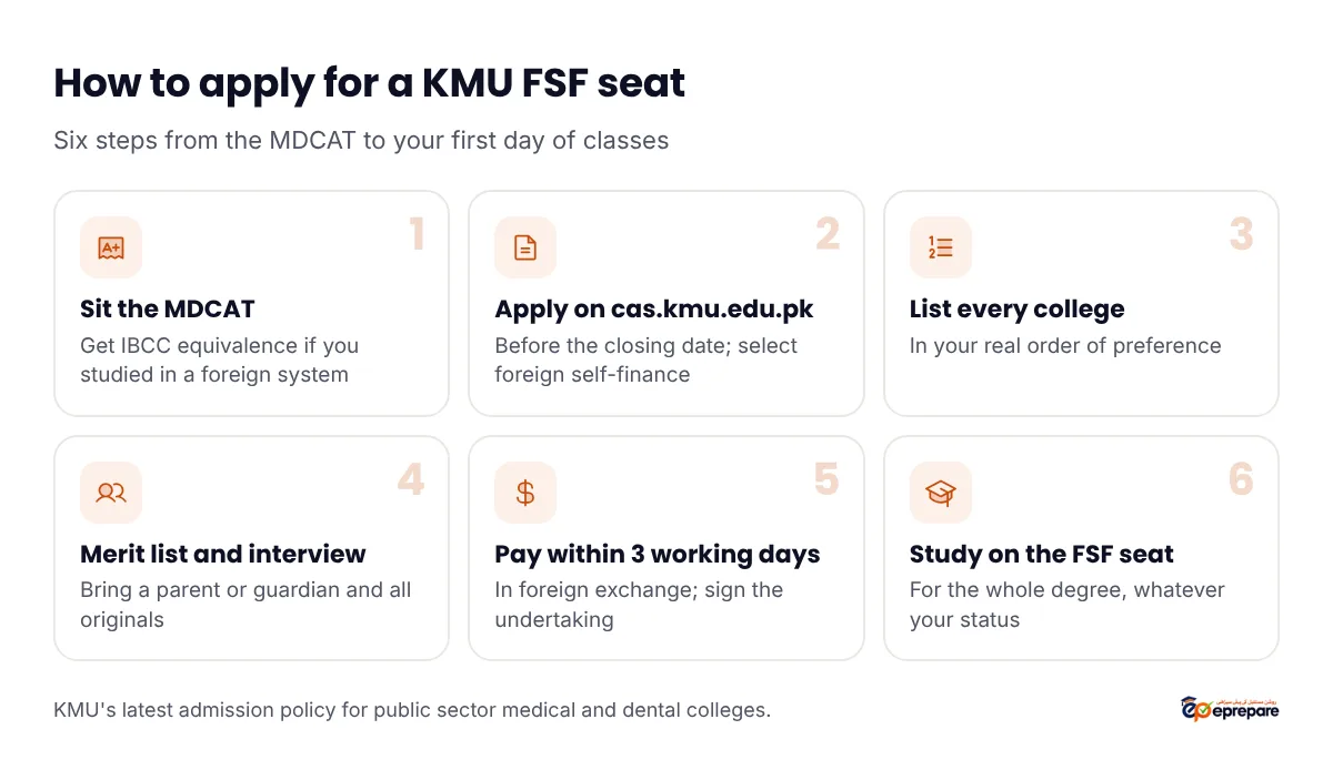 How to apply for a KMU foreign self-finance seat in six steps: 1 sit the MDCAT and get IBCC equivalence if your qualification is foreign; 2 apply on cas.kmu.edu.pk before the closing date and select foreign self-finance; 3 list every college you would accept in order of preference; 4 check the FSF merit list and attend the placement interview with a parent or guardian and original documents; 5 deposit the fee within three working days of the offer and sign the foreign exchange undertaking; 6 study on the FSF seat for the whole degree