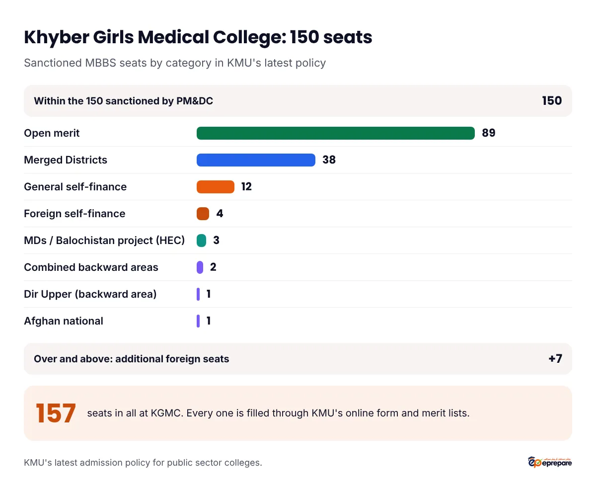 Khyber Girls Medical College Peshawar, 150 MBBS seats sanctioned by PM&DC under KMU's latest policy: open merit 89, Merged Districts 38, general self-finance 12, foreign self-finance 4, MDs and Balochistan project 3, combined backward areas 2, Dir Upper backward area 1, Afghan national 1. Plus 7 additional foreign seats over and above, 157 in all