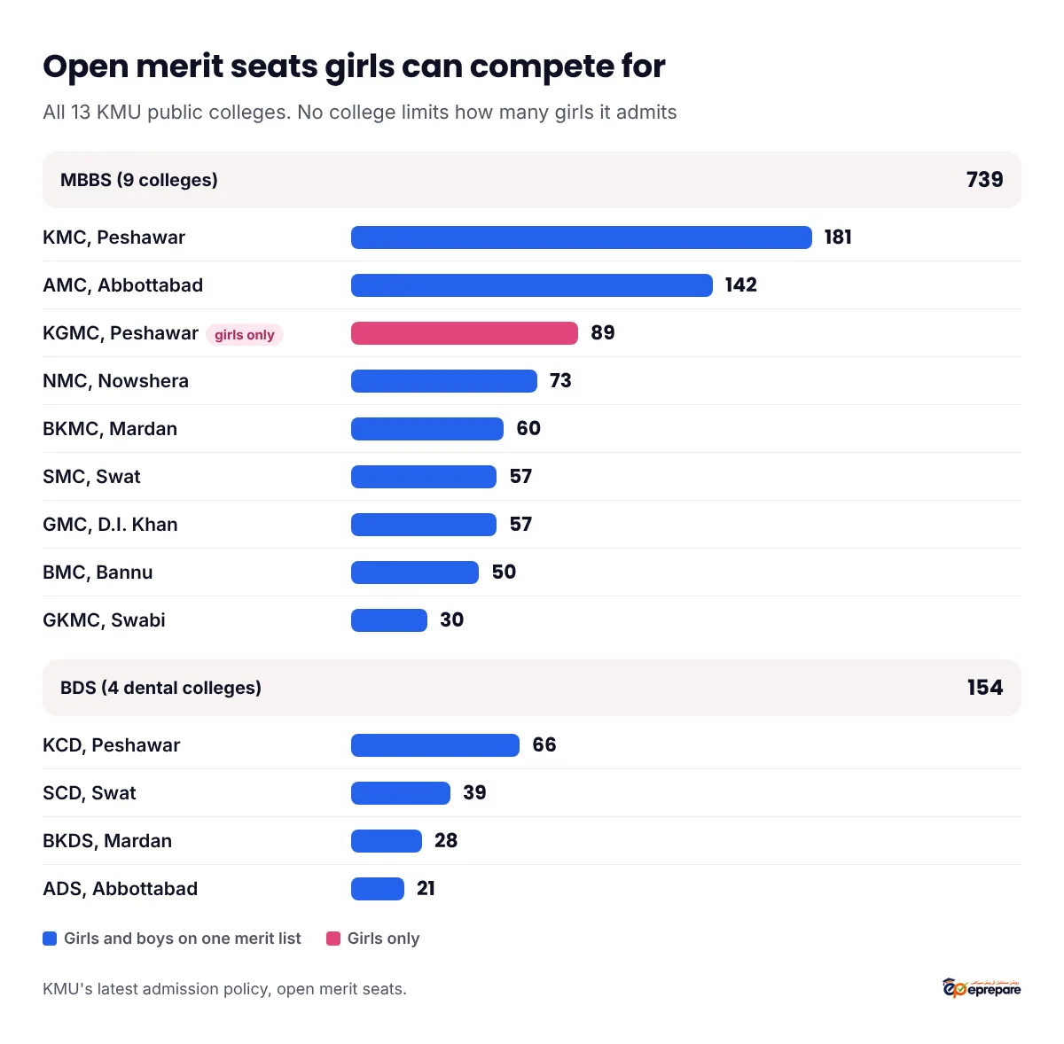 Open merit seats girls can compete for in KMU's 13 public colleges. MBBS: Khyber Medical College 181, Ayub Medical College 142, Khyber Girls Medical College 89 (girls only), Nowshera Medical College 73, Bacha Khan Medical College 60, Saidu Medical College 57, Gomal Medical College 57, Bannu Medical College 50, Gajju Khan Medical College 30, total 739. BDS: Khyber College of Dentistry 66, Saidu College of Dentistry 39, Bacha Khan Dental Section 28, Ayub Dental Section 21, total 154