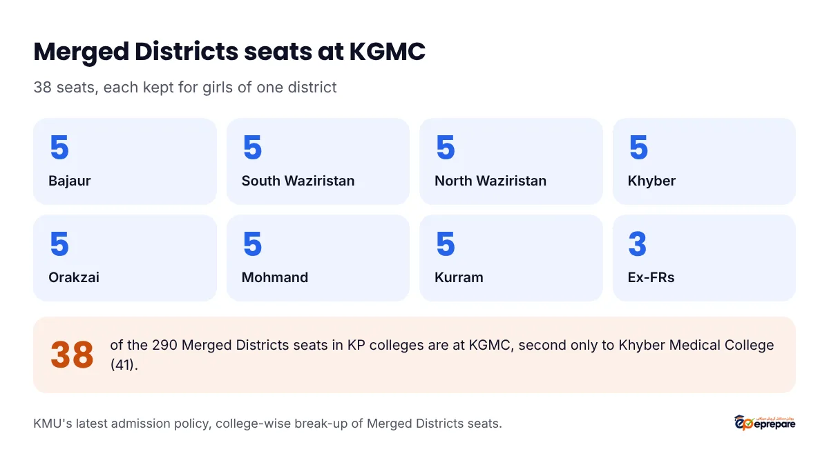 Merged Districts seats at Khyber Girls Medical College by district: Bajaur 5, South Waziristan 5, North Waziristan 5, Khyber 5, Orakzai 5, Mohmand 5, Kurram 5, Ex-FRs 3, total 38