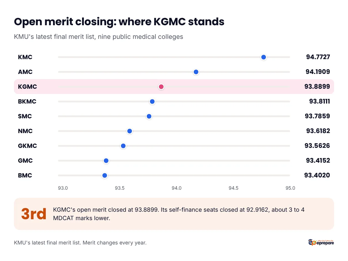 Open merit closing aggregate in KMU's latest final merit list for the nine public medical colleges: Khyber Medical College 94.7727, Ayub Medical College 94.1909, Khyber Girls Medical College 93.8899, Bacha Khan Medical College 93.8111, Saidu Medical College 93.7859, Nowshera Medical College 93.6182, Gajju Khan Medical College 93.5626, Gomal Medical College 93.4152, Bannu Medical College 93.4020. KGMC self-finance closed at 92.9162