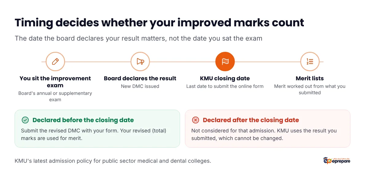 Timing decides whether improved marks count: you sit the improvement exam, the board declares the result and issues a new DMC, then KMU's closing date, then merit lists. If the result is declared before the closing date, submit the revised DMC with your form and your revised total marks are used for merit. If it is declared after the closing date, it is not considered for that admission and KMU uses the result you submitted