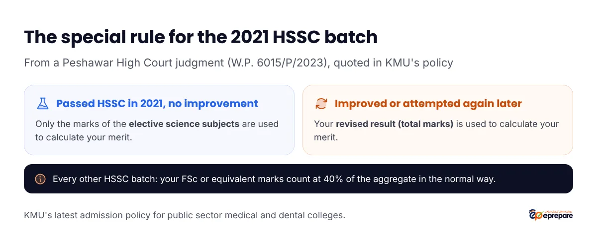 The special rule for the 2021 HSSC batch from a Peshawar High Court judgment, W.P. 6015/P/2023, quoted in KMU's policy: candidates who passed HSSC in 2021 without improvement have only the marks of the elective science subjects used for merit; candidates who improved or attempted again later have their revised total marks used. Every other HSSC batch: FSc or equivalent marks count at 40% of the aggregate in the normal way