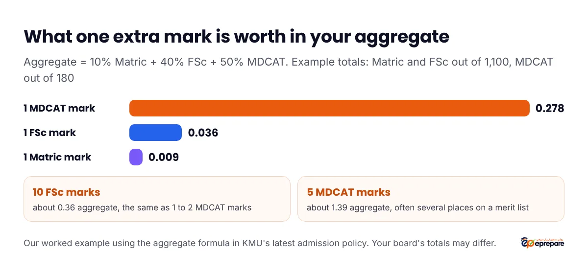 What one extra mark is worth in the KMU aggregate, with Matric and FSc out of 1,100 and MDCAT out of 180: one MDCAT mark is worth 0.278 aggregate, one FSc mark 0.036 and one Matric mark 0.009. Ten FSc marks are about 0.36 aggregate, the same as one to two MDCAT marks; five MDCAT marks are about 1.39 aggregate