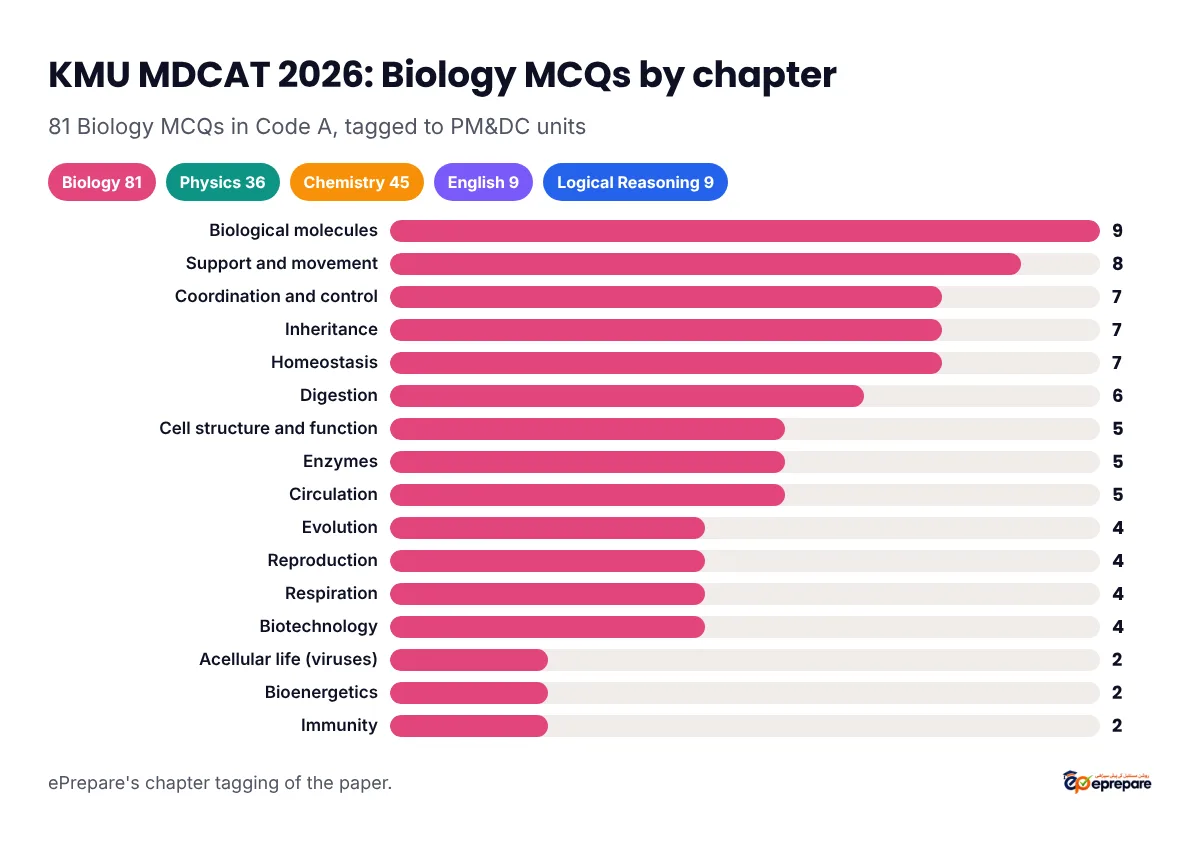 KMU MDCAT 2026 Biology MCQs by chapter: biological molecules, support and movement, coordination and control, inheritance and homeostasis carried the most questions