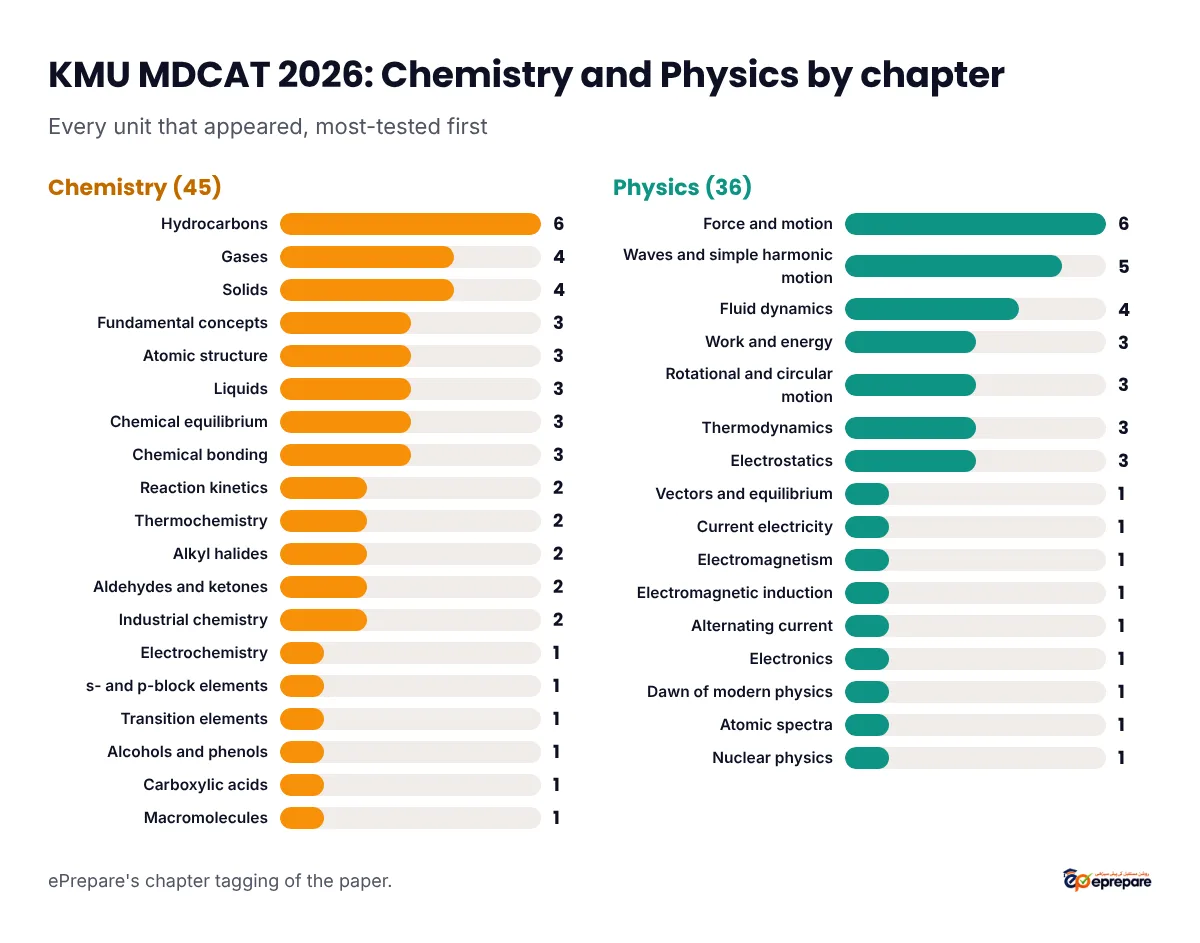 KMU MDCAT 2026 Chemistry and Physics MCQs by chapter, with hydrocarbons and force and motion carrying the most questions