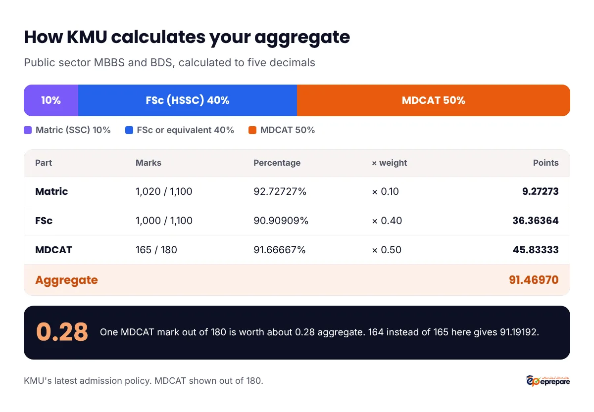 How KMU calculates the aggregate: Matric (SSC) 10%, FSc (HSSC) 40%, MDCAT 50%. Worked example: Matric 1,020 out of 1,100 is 92.72727% giving 9.27273; FSc 1,000 out of 1,100 is 90.90909% giving 36.36364; MDCAT 165 out of 180 is 91.66667% giving 45.83333; aggregate 91.46970. One MDCAT mark is worth about 0.28 aggregate