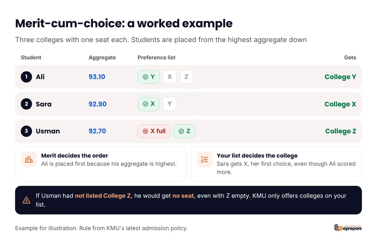Merit-cum-choice worked example with three colleges of one seat each. Ali, aggregate 93.10, prefers College Y then X then Z and gets College Y. Sara, 92.90, prefers X then Y and gets College X. Usman, 92.70, prefers X then Z; X and Y are full so he gets College Z, only because he listed it. If Usman had not listed Z he would get no seat even though one was free