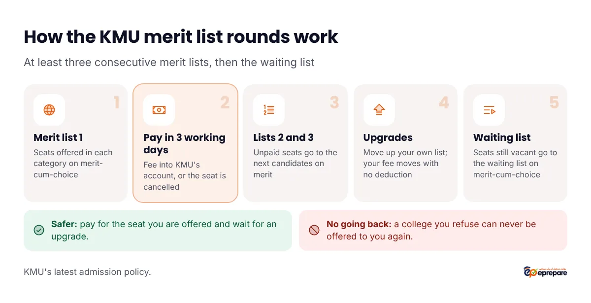 KMU merit list rounds: first merit list offers seats on merit-cum-choice; selected candidates deposit the fee within three working days or lose the seat; seats left by students who did not pay go to the next candidates in the second and third merit lists; paid students can be upgraded to a higher preference with the fee transferred without deduction; after the lists, vacant seats are filled from the waiting list on merit-cum-choice