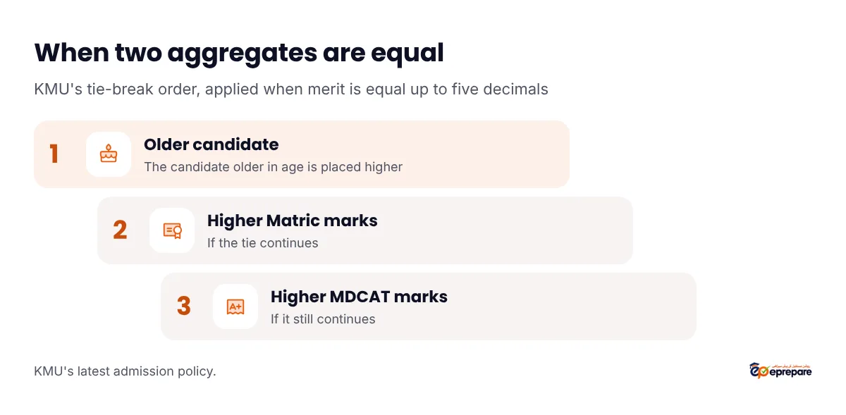 KMU tie-break ladder when aggregates are equal up to five decimals: first the older candidate gets preference, then higher Matric marks, then higher MDCAT marks