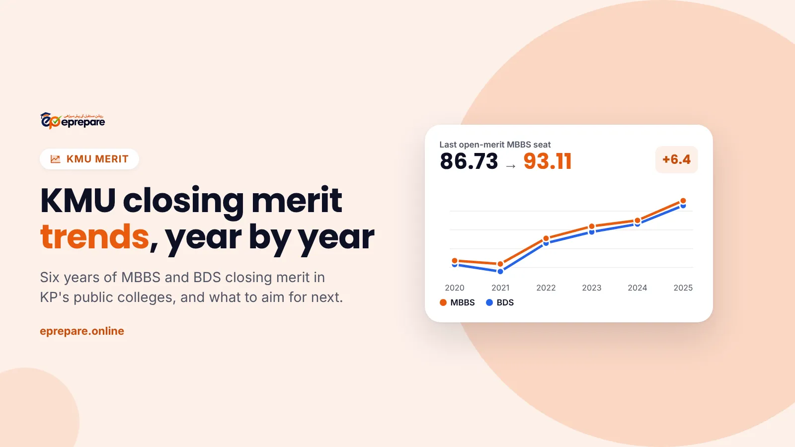KMU closing merit trends: last open-merit MBBS seat rose from 86.73 to 93.11, line chart of MBBS and BDS