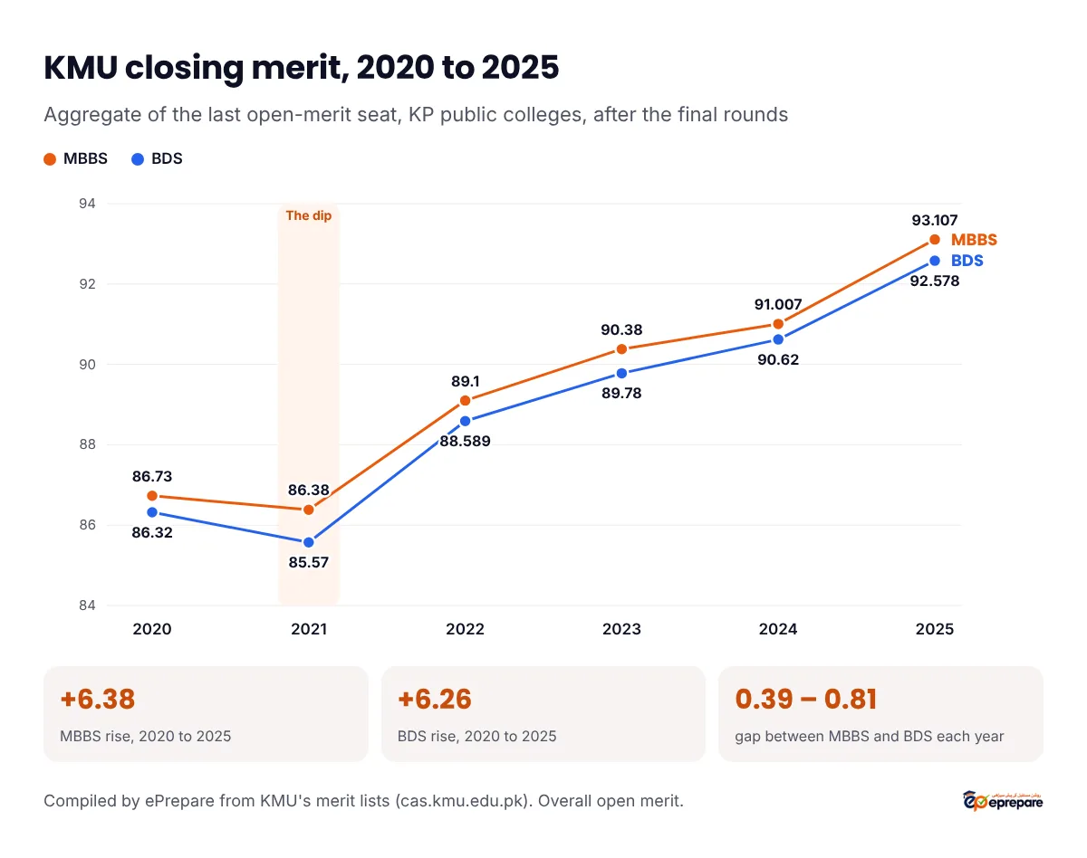 Line chart of KMU closing merit for the last open-merit seat in KP public colleges. MBBS: 86.73 in 2020, 86.38 in 2021, 89.1 in 2022, 90.38 in 2023, 91.007 in 2024 and 93.107 in 2025. BDS: 86.32, 85.57, 88.589, 89.78, 90.62 and 92.578. MBBS rose 6.38 points and BDS 6.26 points from 2020 to 2025; the gap between MBBS and BDS was 0.39 to 0.81 each year; 2021 was the only dip