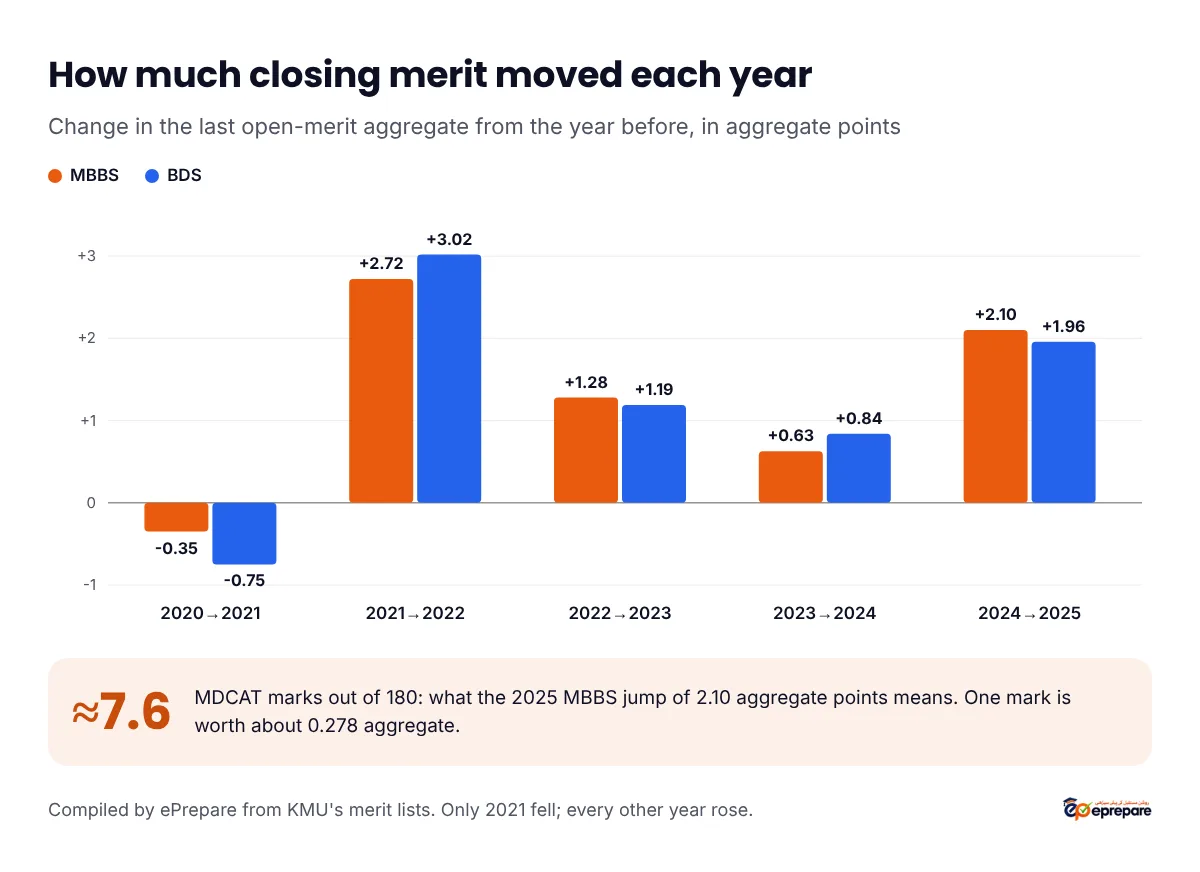 Bar chart of the year-on-year change in KMU closing merit. MBBS: 2020 to 2021 minus 0.35, 2021 to 2022 plus 2.72, 2022 to 2023 plus 1.28, 2023 to 2024 plus 0.63, 2024 to 2025 plus 2.10. BDS: minus 0.75, plus 3.02, plus 1.19, plus 0.84, plus 1.96. The 2025 MBBS jump of 2.10 aggregate points equals about 7.6 MDCAT marks out of 180