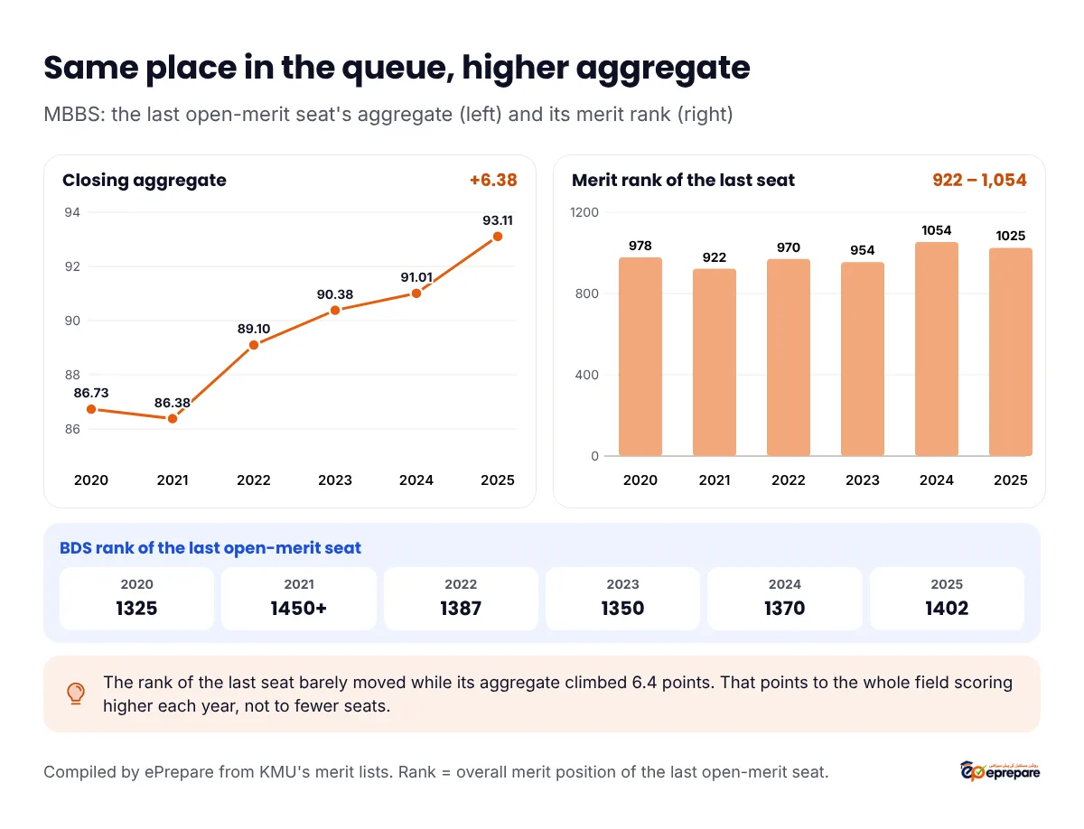 Two panels for MBBS. Left: closing aggregate of the last open-merit seat rose from 86.73 in 2020 to 93.11 in 2025. Right: merit rank of that last seat stayed between 922 and 1,054 (978, 922, 970, 954, 1054, 1025). BDS rank of the last open-merit seat: 1325, 1450 plus, 1387, 1350, 1370 and 1402. The rank barely moved while the aggregate climbed 6.4 points