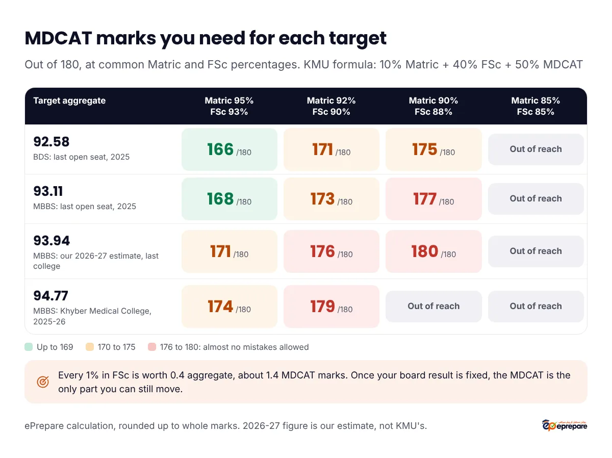 MDCAT marks out of 180 needed for each target aggregate. Target 92.58 (BDS last open seat 2025): 166 at Matric 95% and FSc 93%, 171 at 92% and 90%, 175 at 90% and 88%, out of reach at 85% and 85%. Target 93.11 (MBBS last open seat 2025): 168, 173, 177, out of reach. Target 93.94 (ePrepare 2026-27 estimate for the last MBBS college): 171, 176, 180, out of reach. Target 94.77 (Khyber Medical College 2025-26): 174, 179, out of reach, out of reach