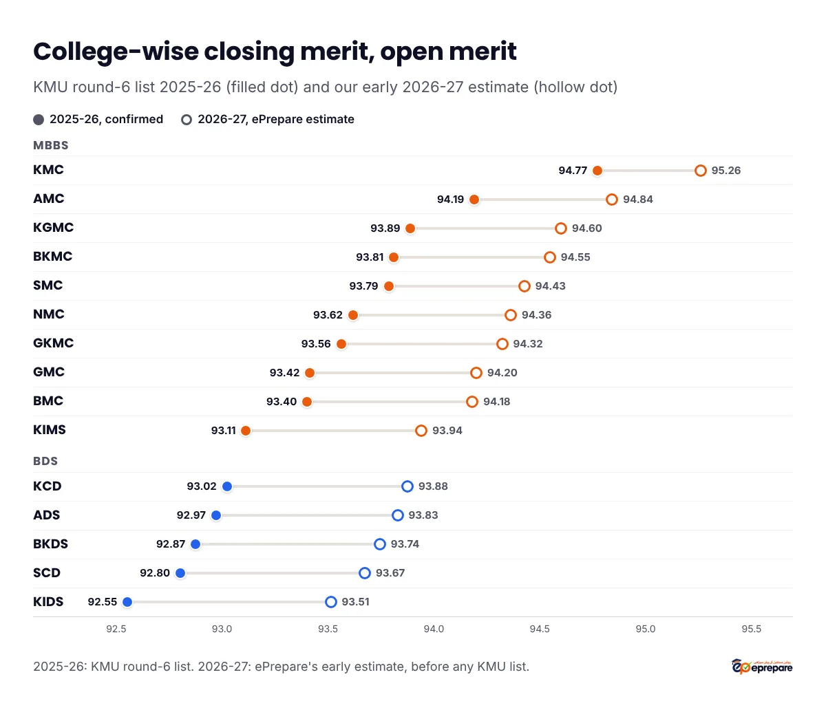 College-wise open merit closing aggregates. 2025-26 confirmed from KMU's round-6 list, and ePrepare's early 2026-27 estimate. MBBS: KMC 94.77 (estimate 95.26), AMC 94.19 (94.84), KGMC 93.89 (94.60), BKMC 93.81 (94.55), SMC 93.79 (94.43), NMC 93.62 (94.36), GKMC 93.56 (94.32), GMC 93.42 (94.20), BMC 93.40 (94.18), KIMS 93.11 (93.94). BDS: KCD 93.02 (93.88), ADS 92.97 (93.83), BKDS 92.87 (93.74), SCD 92.80 (93.67), KIDS 92.55 (93.51)