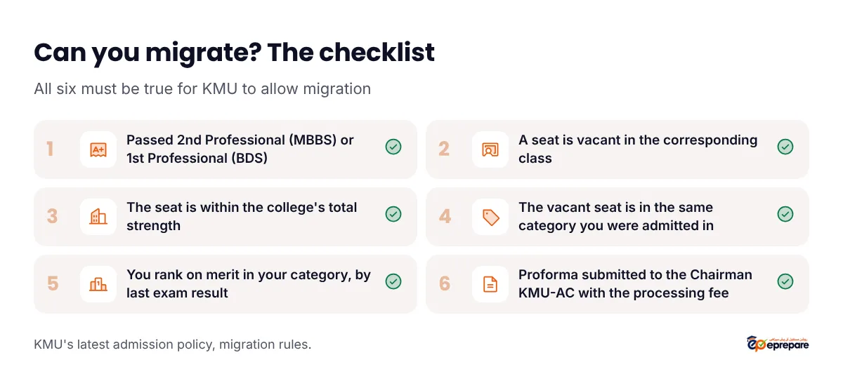 KMU migration eligibility checklist: passed 2nd Professional MBBS or 1st Professional BDS; a vacant seat in the corresponding class; a vacant seat within the college's total strength; the vacant seat is in the same category you were admitted in; you are ranked on merit among applicants of your category by your last exam result; you apply on the proforma to the Chairman KMU-AC with the processing fee