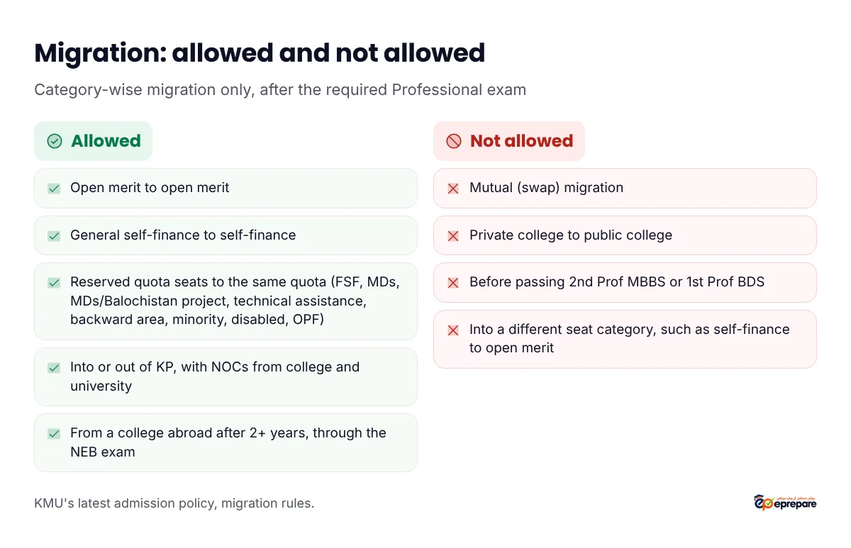 KMU migration allowed versus not allowed. Allowed: category-wise migration for open merit, general self-finance and reserved quota seats including foreign self-finance, Merged Districts, MDs and Balochistan project, technical assistance programme, backward area, minority, disabled and overseas Pakistani seats; migration into or out of KP with no-objection certificates; transfer from a foreign college after more than two years through the NEB exam. Not allowed: mutual migration, private to public migration, migration before passing 2nd Professional MBBS or 1st Professional BDS, migration into a different seat category