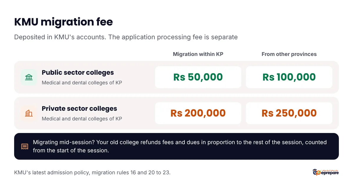 KMU migration fees, deposited in KMU accounts: public sector colleges of KP Rs 50,000 for migration from institutions within the province and Rs 100,000 for students migrating from other provinces; private sector colleges of KP Rs 200,000 within the province and Rs 250,000 from other provinces