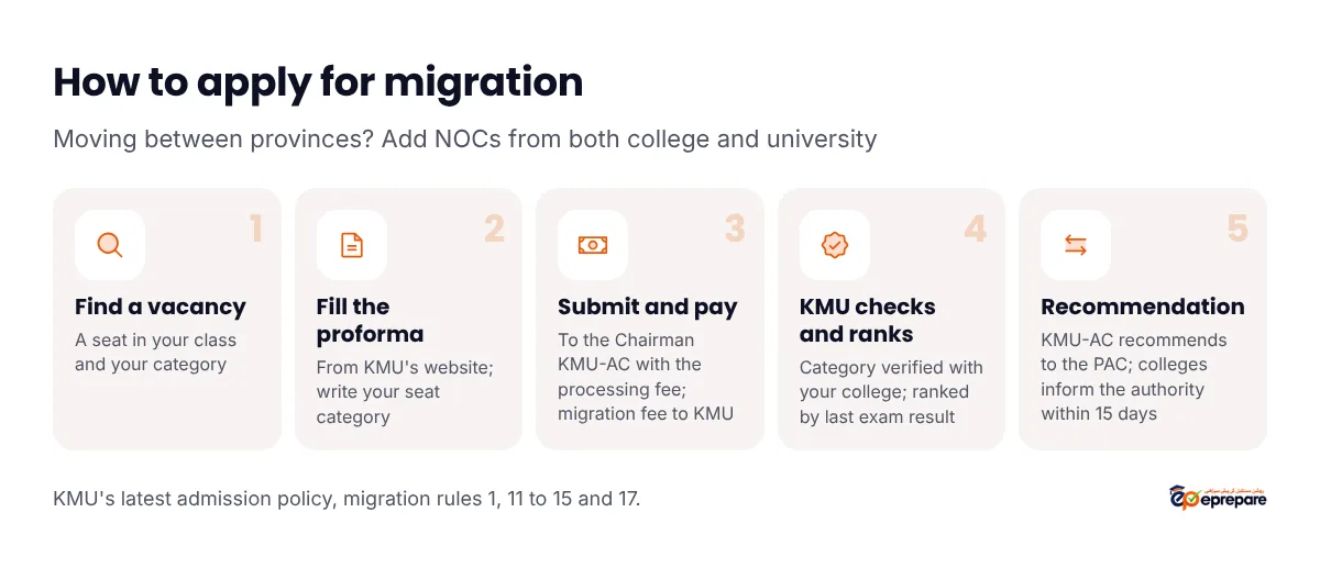 How to apply for migration at KMU in five steps: check that a seat in your class and category is vacant; fill the migration proforma from the KMU website and write your seat category; submit the application and proforma to the Chairman KMU-AC with the processing fee and deposit the migration fee in KMU accounts; KMU verifies your category with your college and ranks applicants by last exam result; KMU-AC recommends to the Provincial Admission Committee, and both colleges inform the authority within 15 days of the transfer